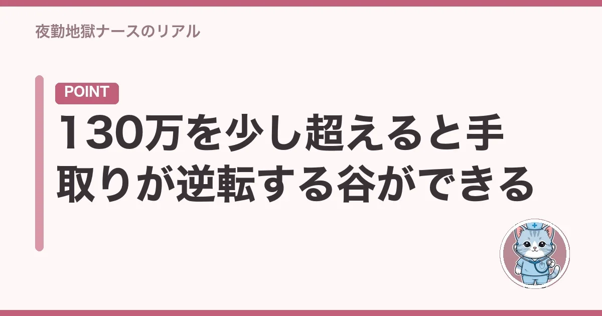 130万を少し超えると手取りが逆転する谷ができる