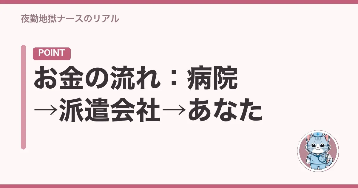 お金の流れ:病院→派遣会社→あなた